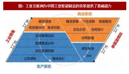 2018年我国工业互联网行业发展历程及市场现状分析