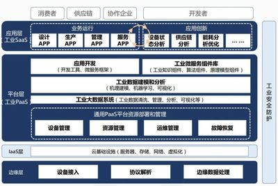 工业互联网市场未来发展如何?