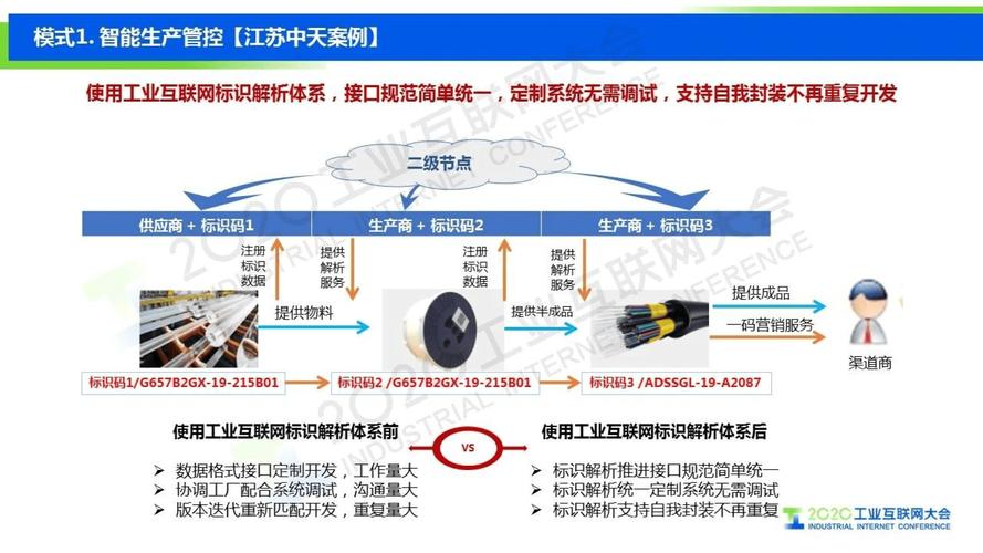 工业互联网标识解析加速推动制造业数字化转型