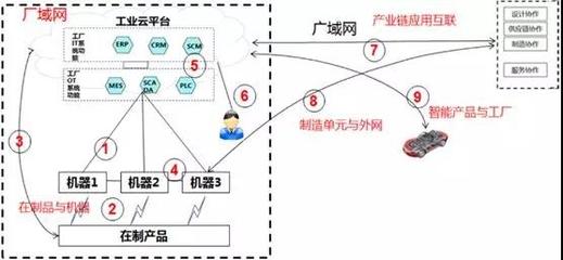 产业互联网